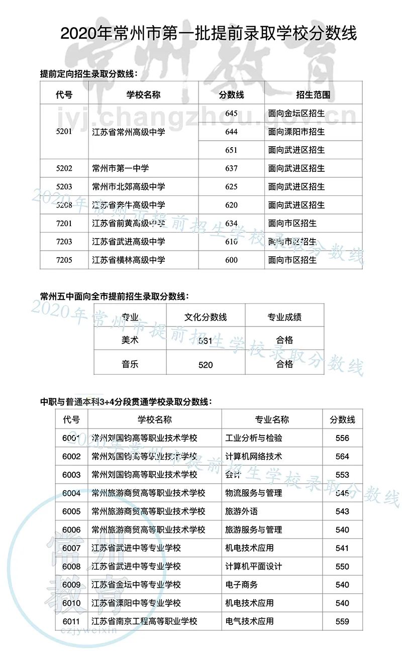 2020江苏常州中考录取分数线公布（含分数段）