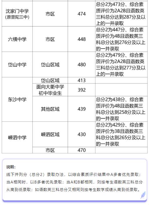 2020浙江舟山全市普通高中中考录取分数线公布