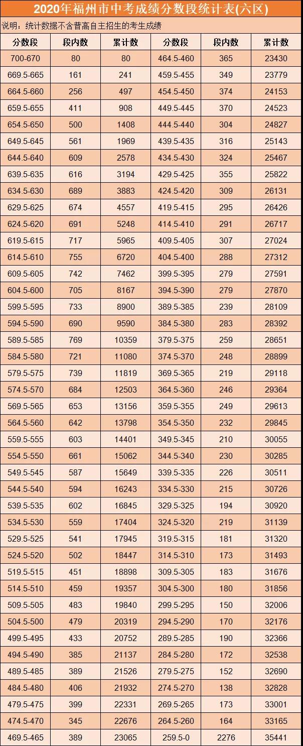 2020福州市区普高中考录取控制线发布（含5分段统计）