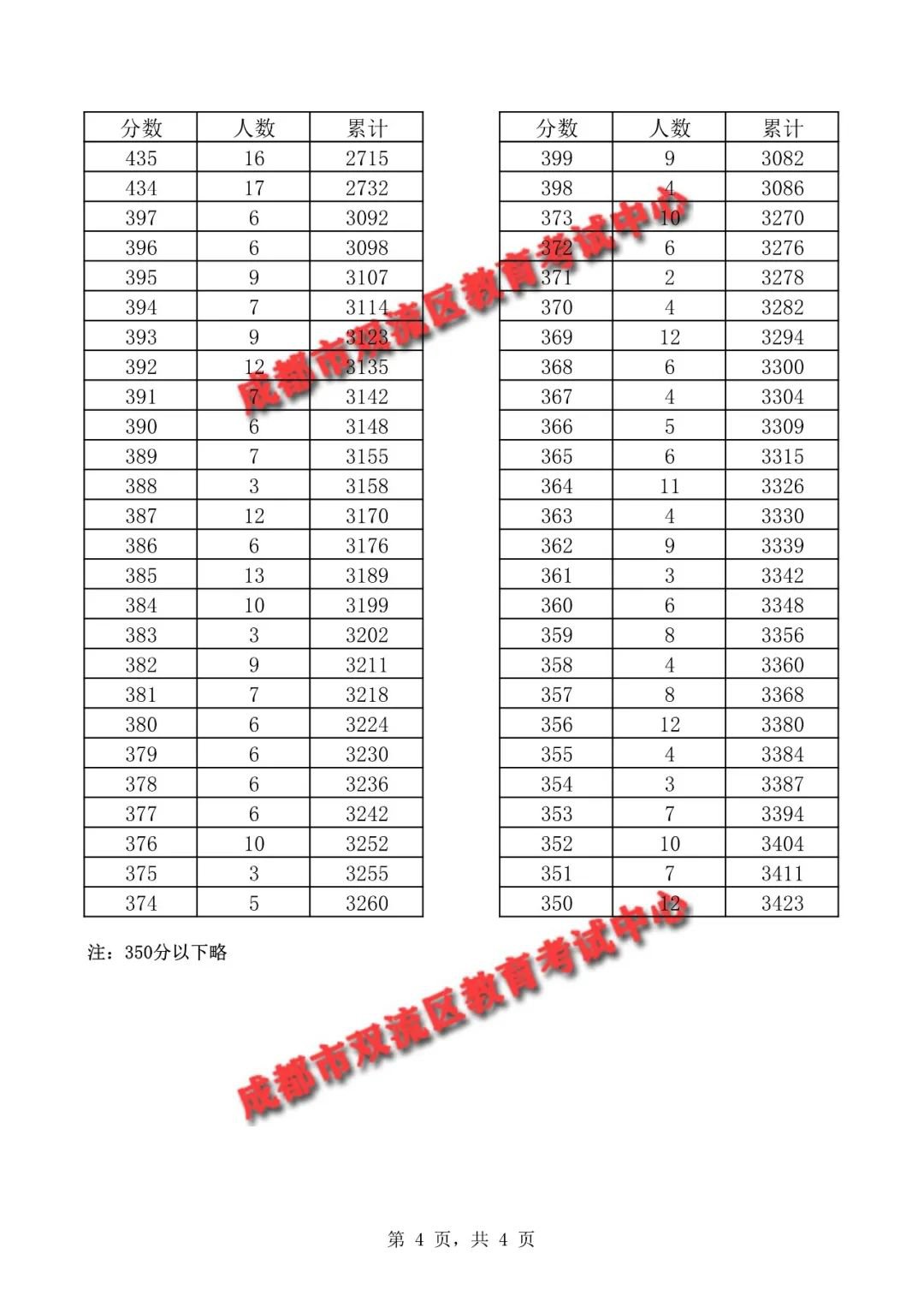 2929年成都市双流区中考一分一段表