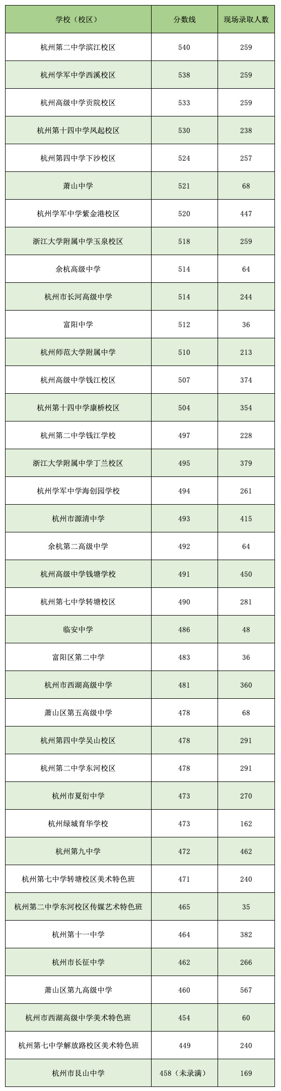 2020杭州市区各类高中第一批录取分数线公布