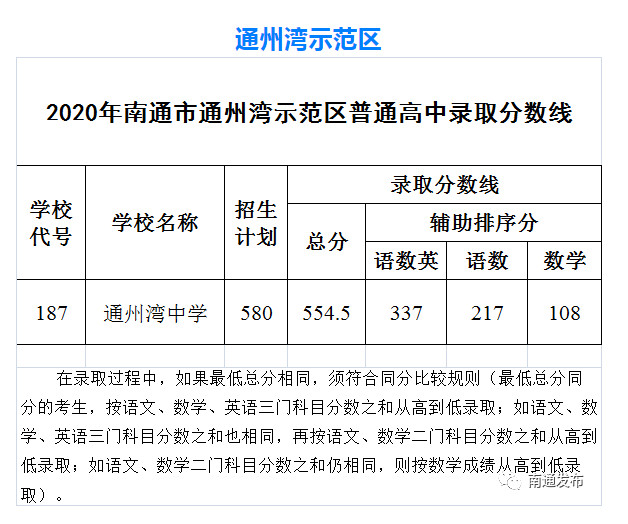 2020南通各区县普通高中中考录取分数线公布