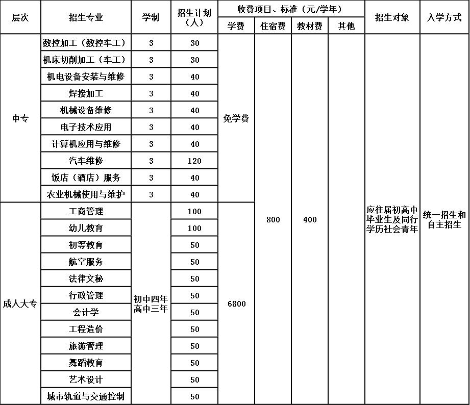 四川省乐山新世纪技工学校招生简章