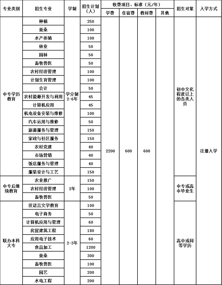 四川省农业广播电视学校招生简章