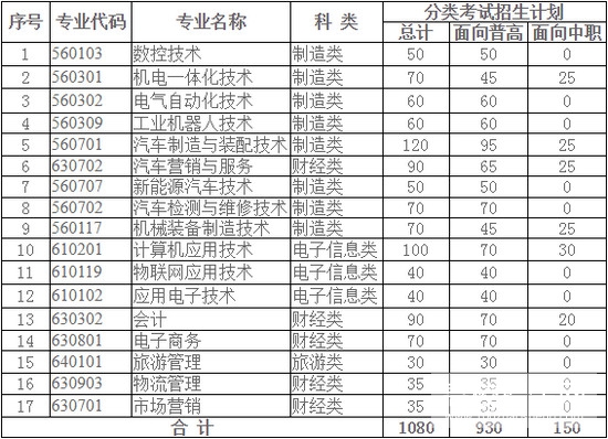 学院招生计划表