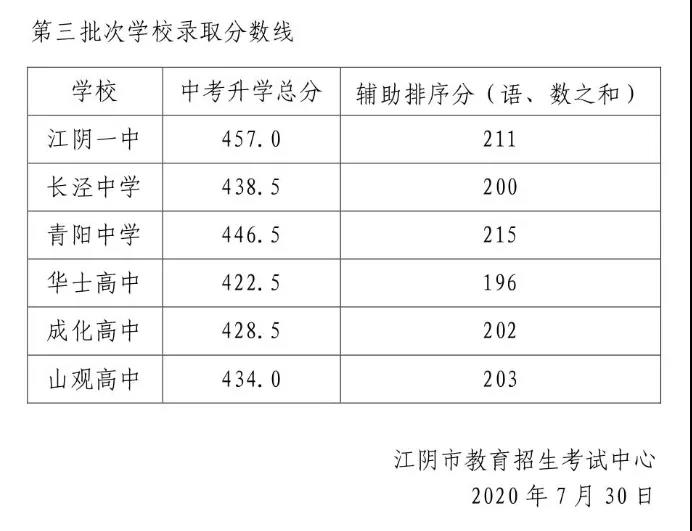 江阴教育网2020年6所高中第三批次录取分数线公布