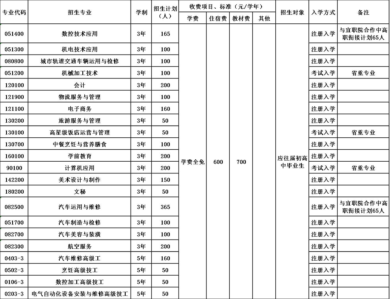 四川省宜宾市职业技术学校招生简章