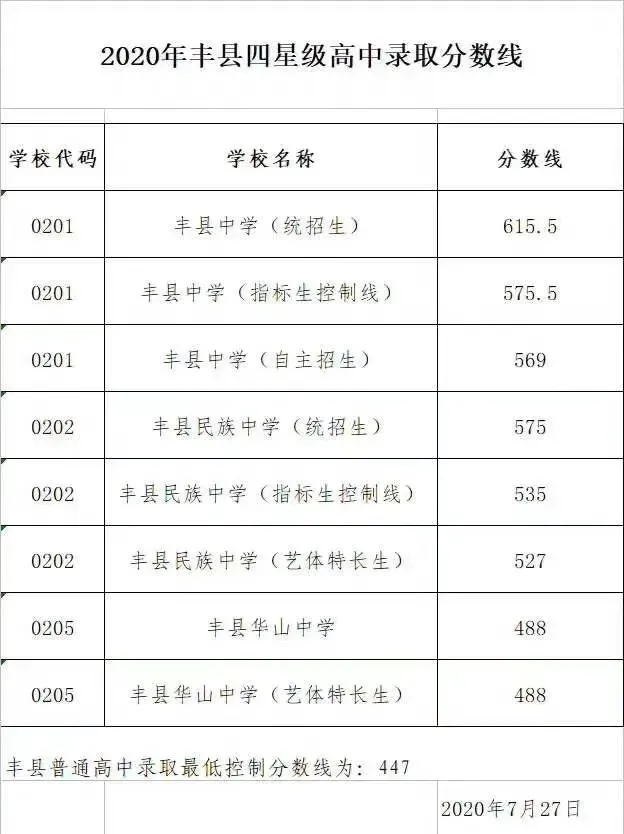 2022丰县中考分数线