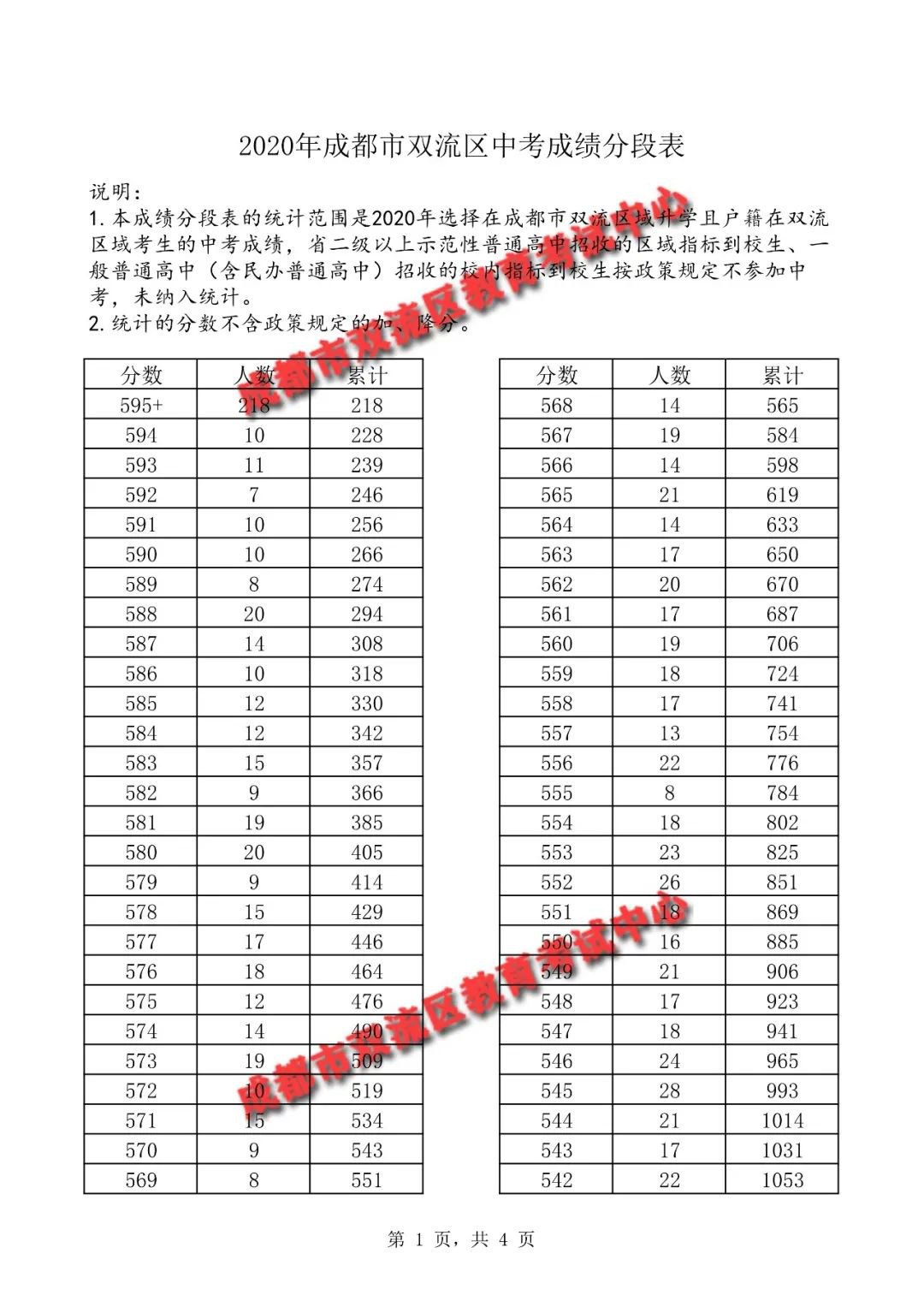 2020年成都市双流区中考分数线