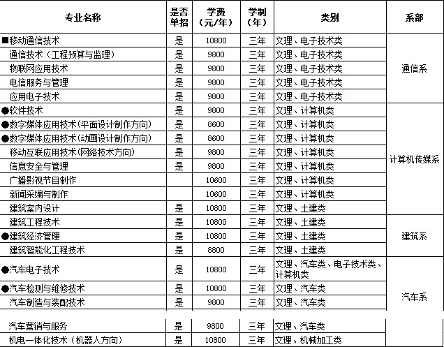 重庆电讯职业学院学费