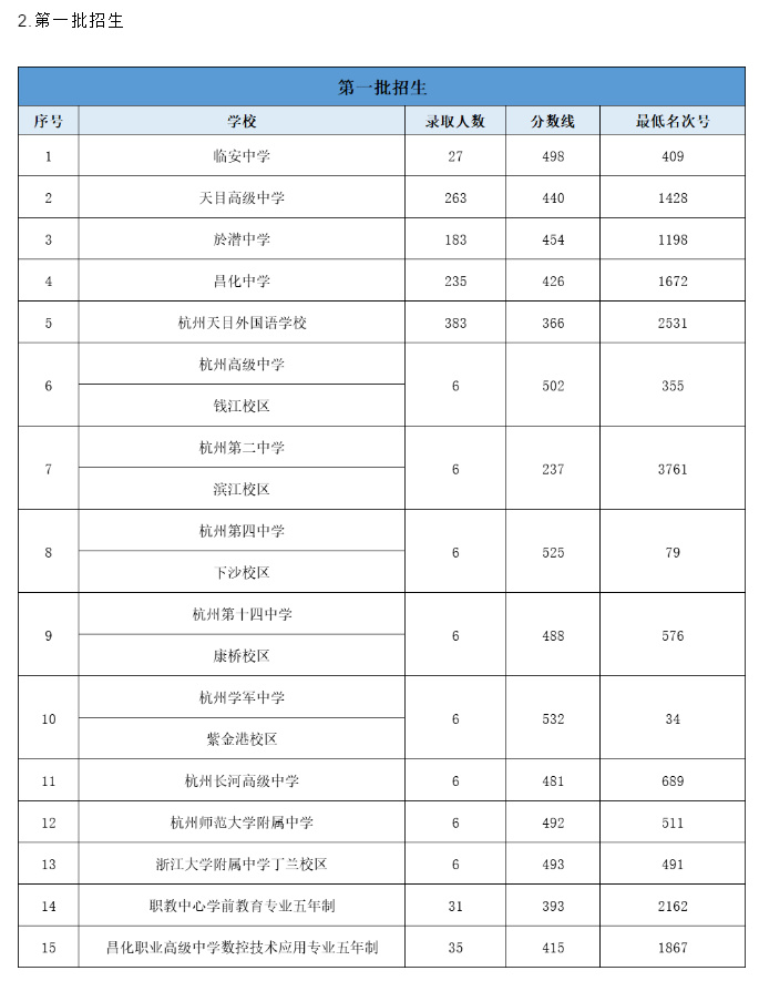 2020杭州临安普通高中招生录取分数线