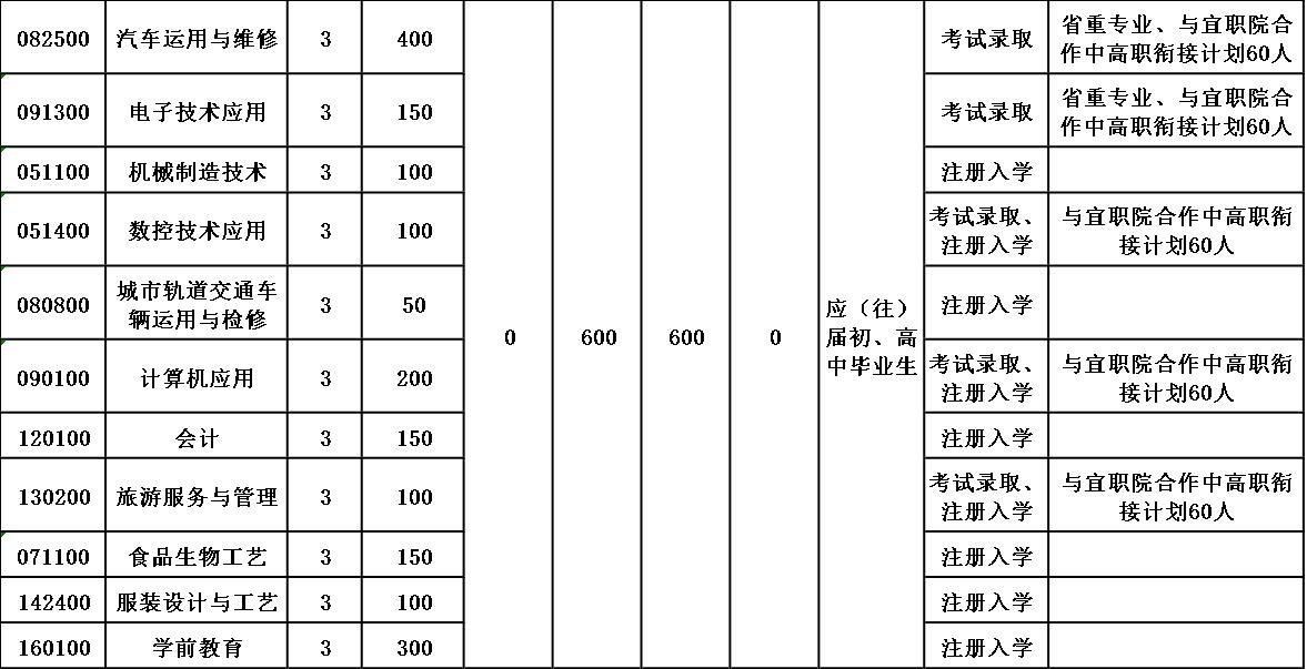 四川省宜宾市工业职业技术学校招生简章