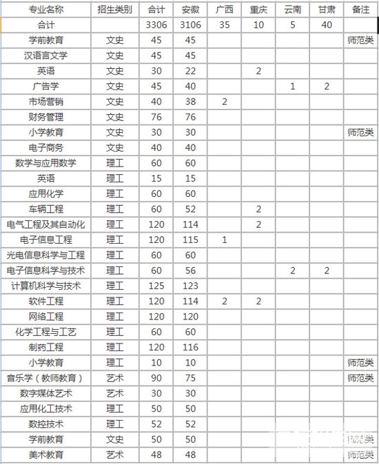 蚌埠学院招生要求1,录取工作依据教育部最新颁布的《教育部关于做好