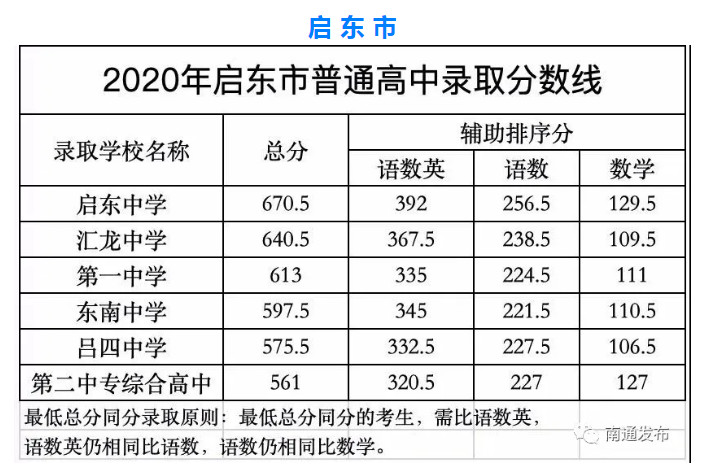 2020南通各区县普通高中中考录取分数线公布