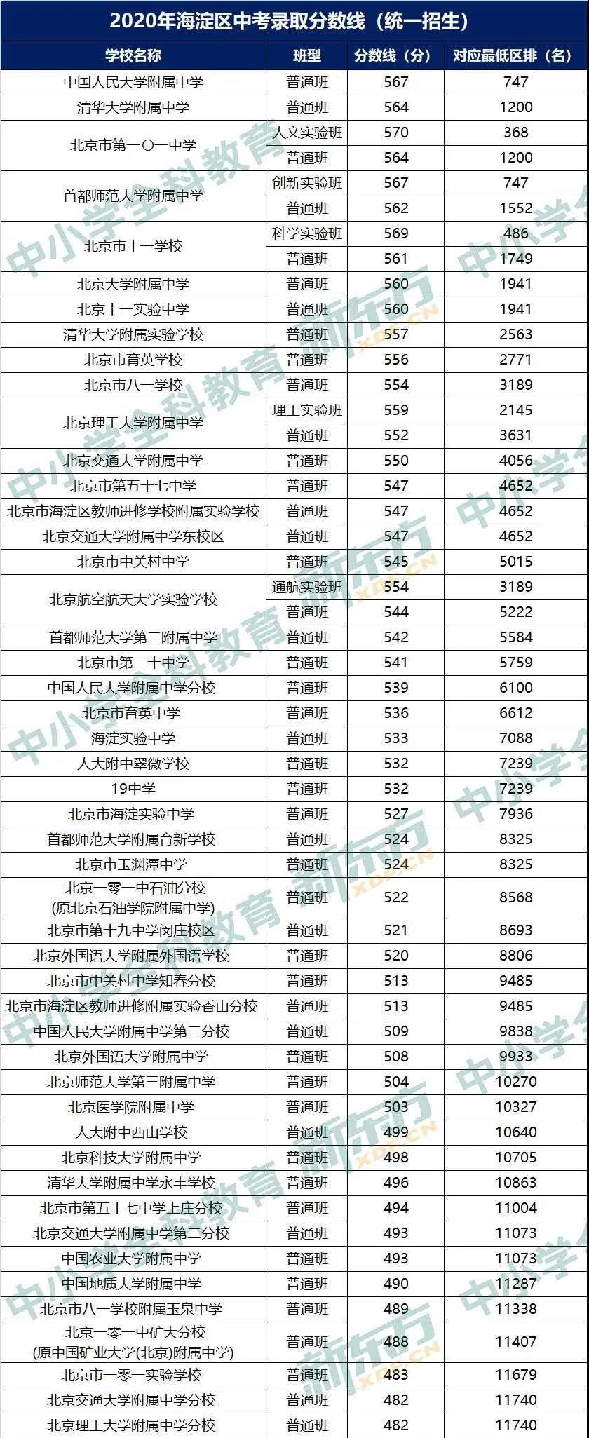 2020北京海淀区各高中中考录取分数线公布