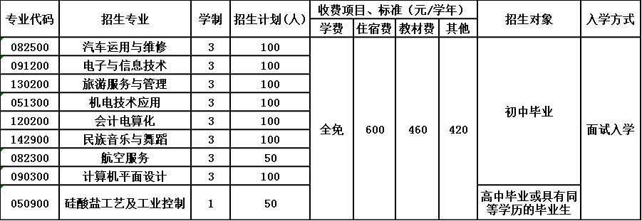 北川羌族自治县七一职业中学招生简章