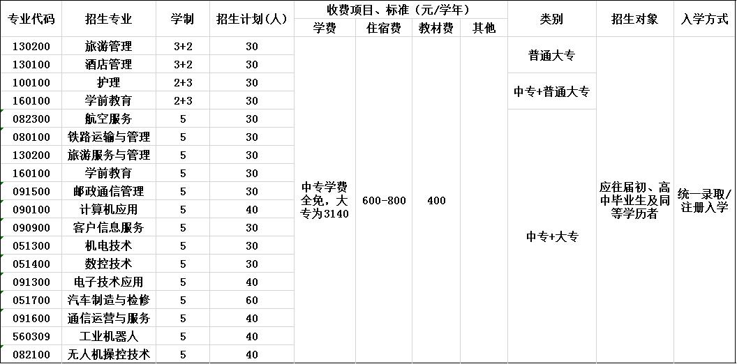 四川省绵阳旅游学校招生简章