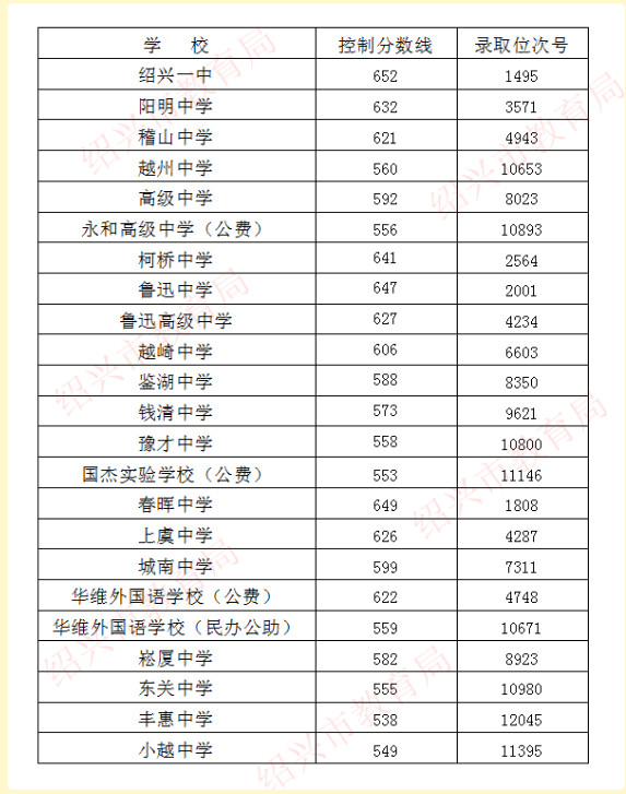 2020浙江绍兴市区普通高中招生录取控制分数线公布