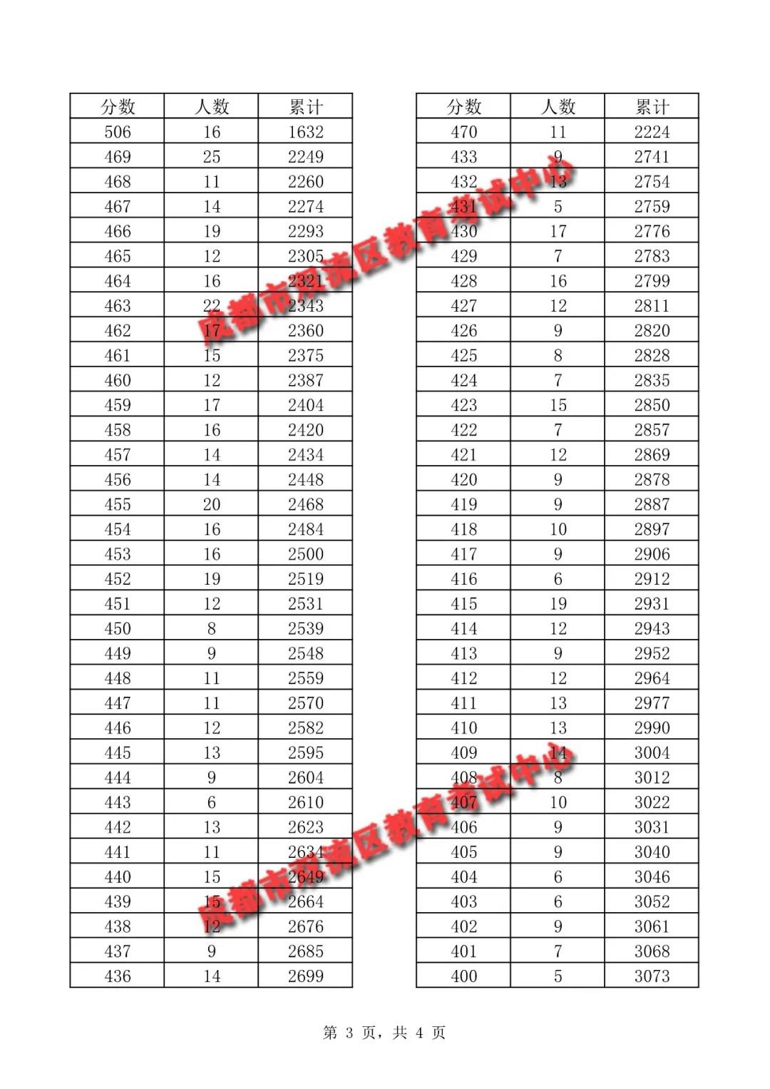 2020年成都市双流区中考分数线