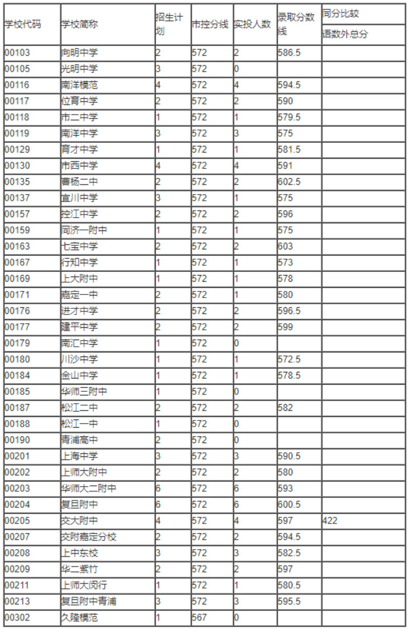 2020上海长宁区普高各校录取分数线公布（含零志愿·名额分配）