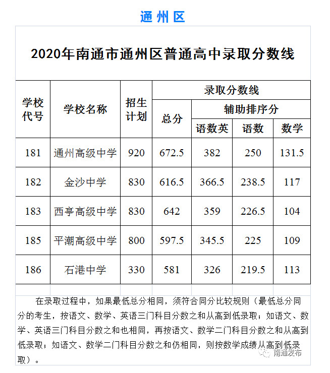 2020南通各区县普通高中中考录取分数线公布