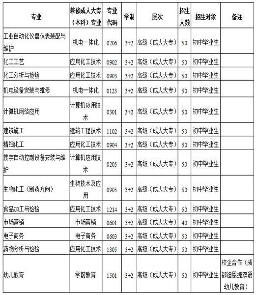 四川化工高级技工学校五年制高级技工招生专业计划