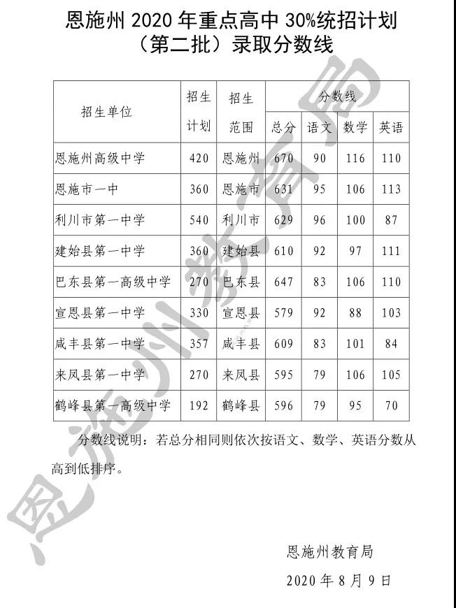 2020恩施州重点高中第二批统招录取分数线