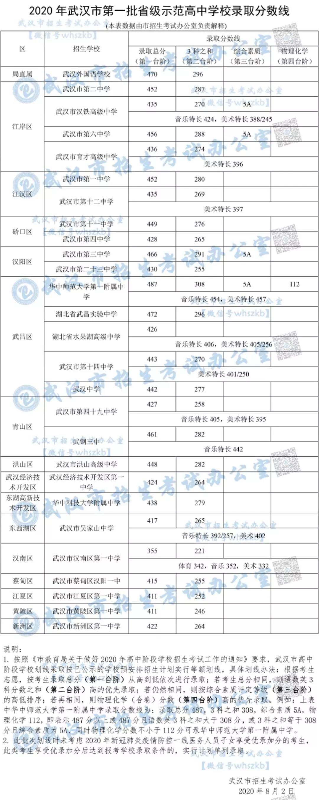 2020武汉市中考一批次录取分数线公布