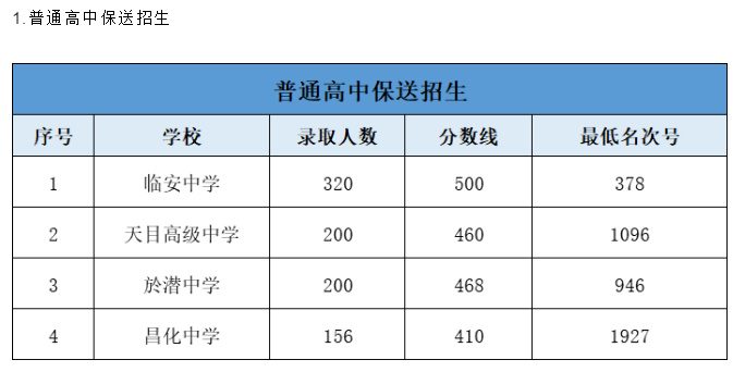 2020杭州临安普通高中招生录取分数线