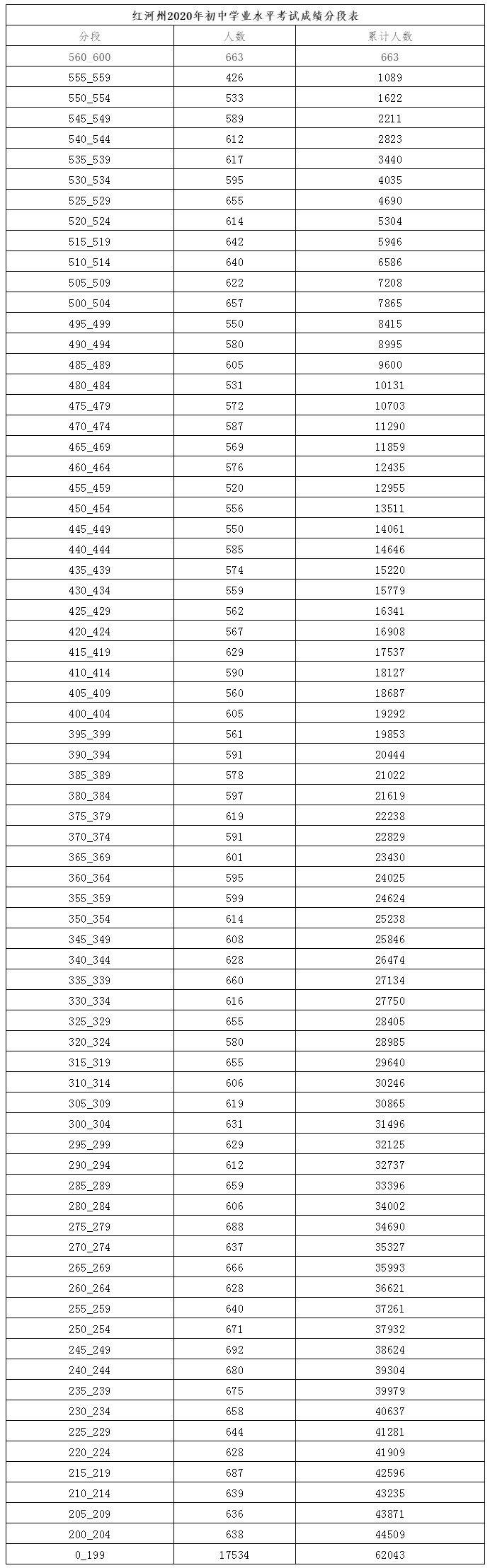 2020红河州中考录取分数线公布（附5分段表）