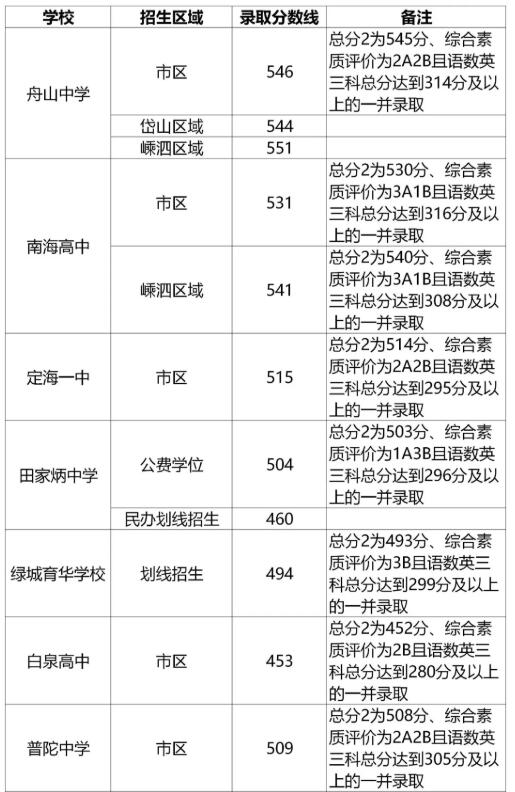 2020浙江舟山全市普通高中中考录取分数线公布