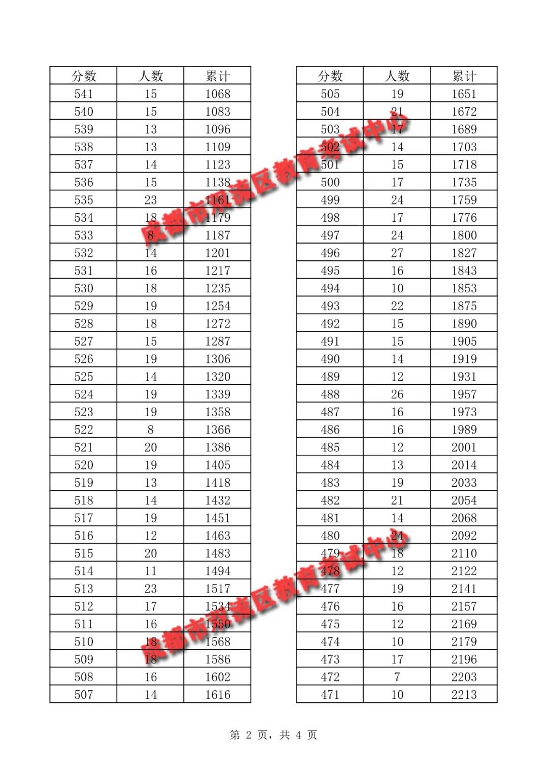 2929年成都市双流区中考一分一段表