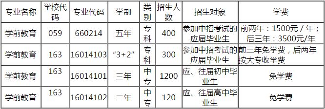 贵阳幼师学校2020年招生专业