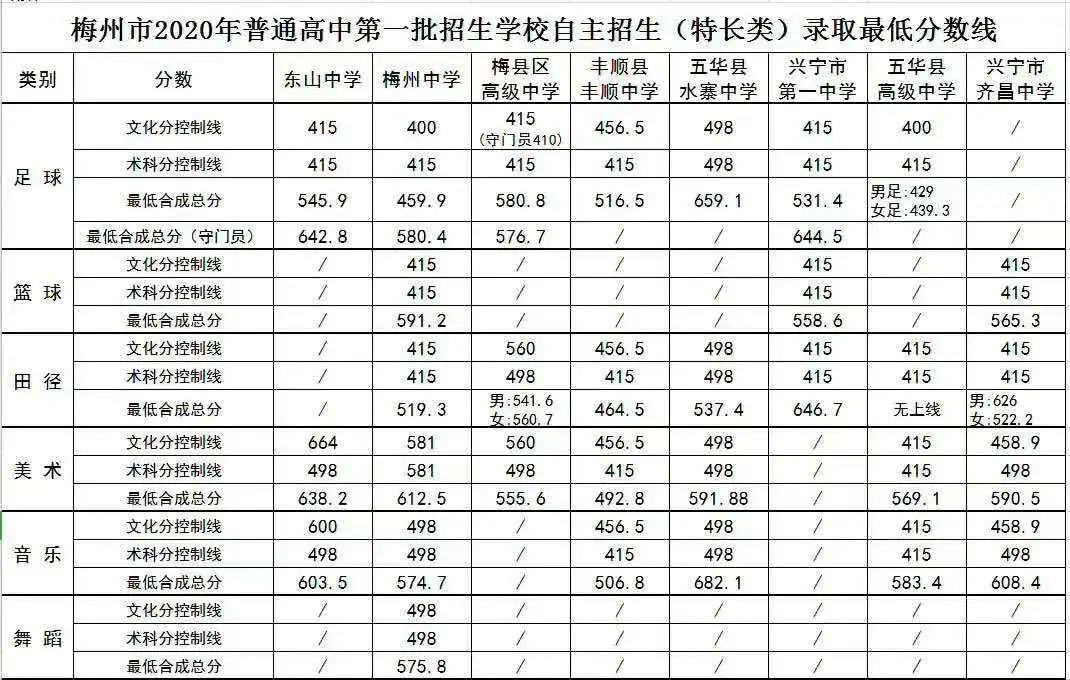 2020梅州中考最低录取控制分数线