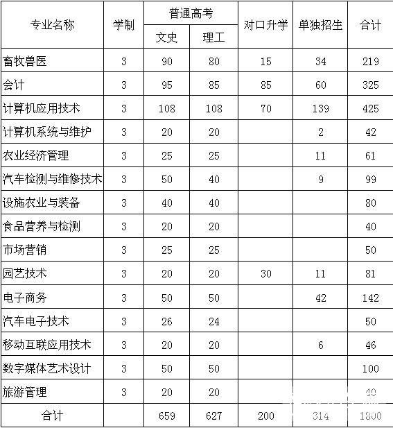 山西运城农业职业技术学院