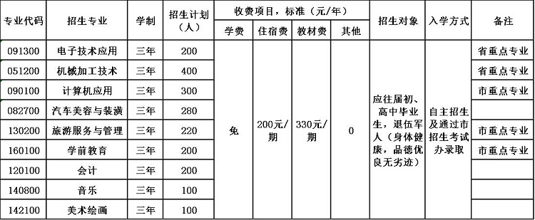 大竹县职业中学招生简章