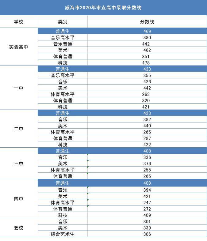 威海市2020年市直高中录取分数线公布