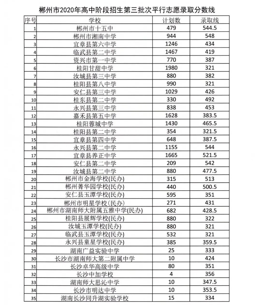 安徽2020年初中中考各科分数_2020中考录取分数线_重庆市字水中学中考联招线分数