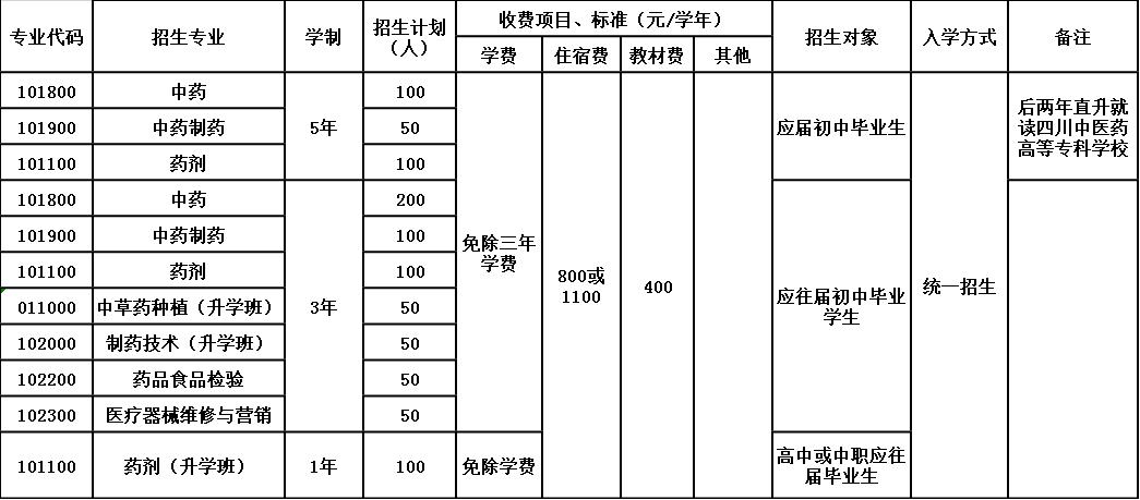 四川省食品药品学校招生简章