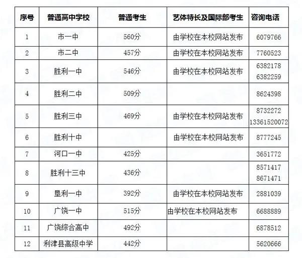 2020山东东营市公办普通高中中考录取分数线公布