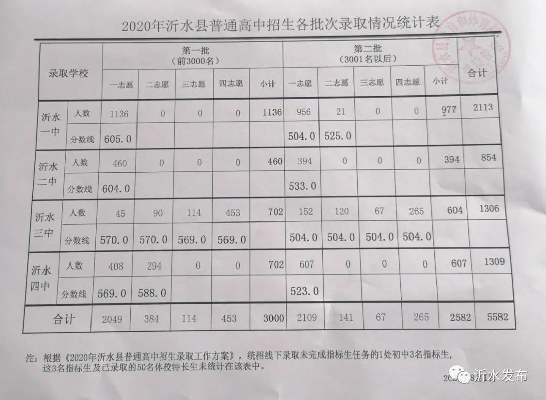 2020临沂市沂水县各中学中考录取分数线