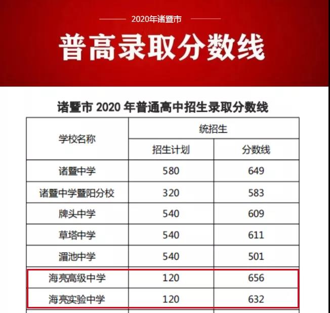 2020浙江诸暨普高中考录取分数线公布