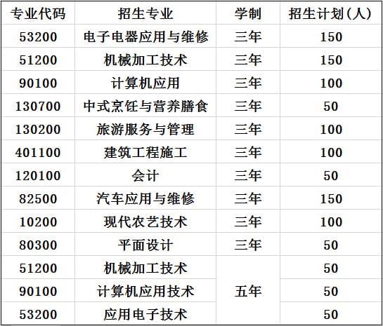 四川省剑阁职业高级中学校招生专业及计划