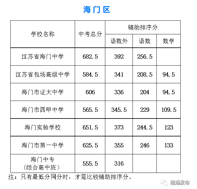 2020南通各区县普通高中中考录取分数线公布