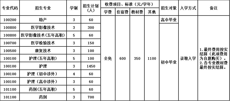 西南医科大学附属医院卫生学校招生简章