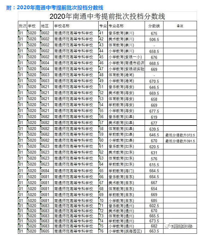 2020南通各区县普通高中中考录取分数线公布