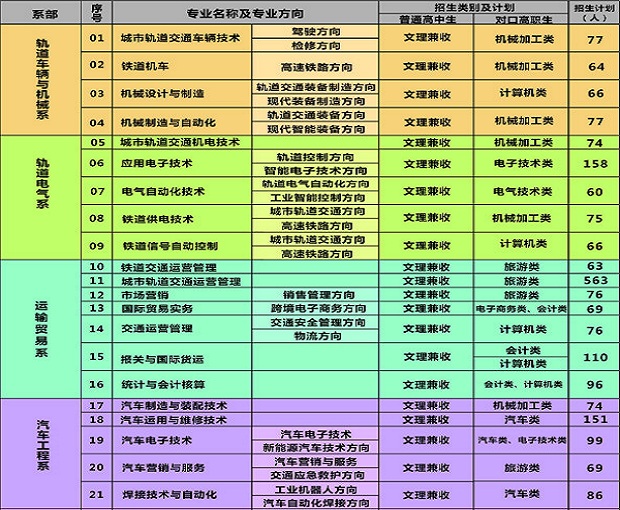 重庆公共运输职业学院招生计划表