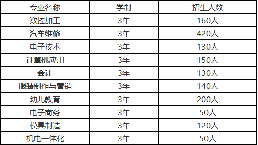 贵州航天职业学校招生计划