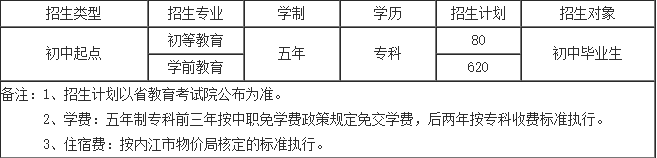 川南幼儿师范高等专科学校2020年招生专业