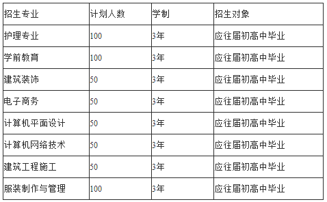 黔西南州英才职业技术学校2020年招生计划